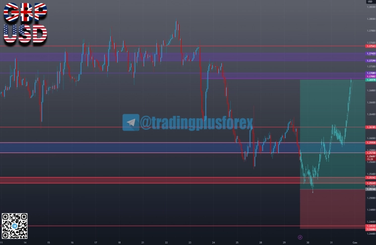 #GBPUSD