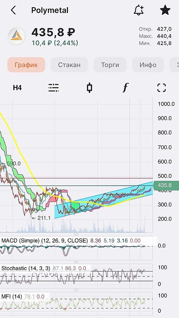 😢 Продажи в 2022 году рухнули