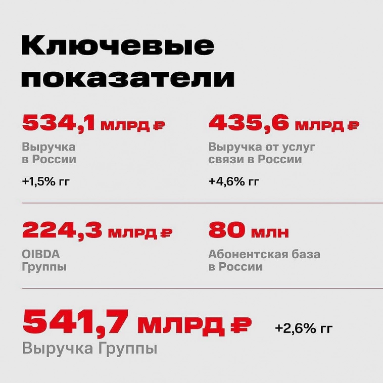 Пока все в ожидании деления Яндекса, есть динамика другой экосистемы 🤯