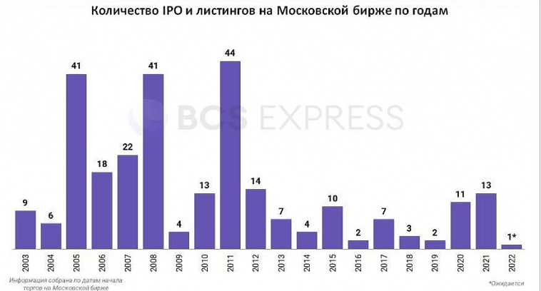 Согласно данным с 2003 года выход на биржу ознаменовал определённые рыночные циклы и чем больше компаний выходило