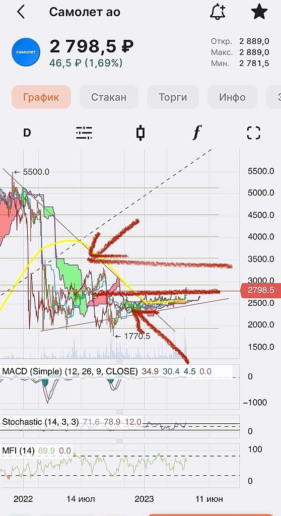 Рынок еще продолжит рост 🚀🚀🚀 просто смотри этот график