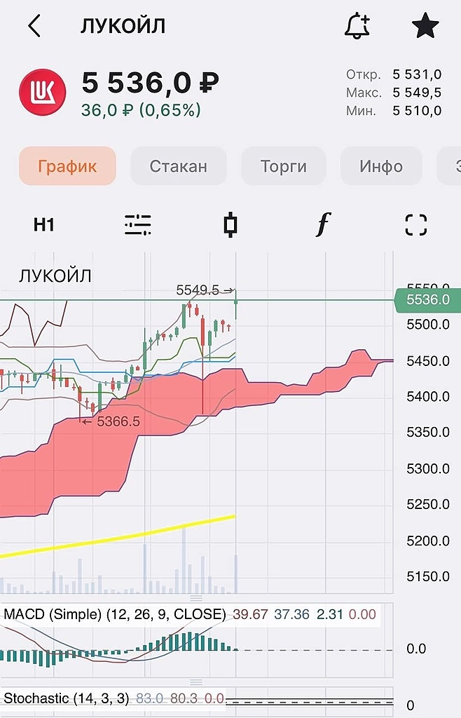 В преддверии коррекции 😉