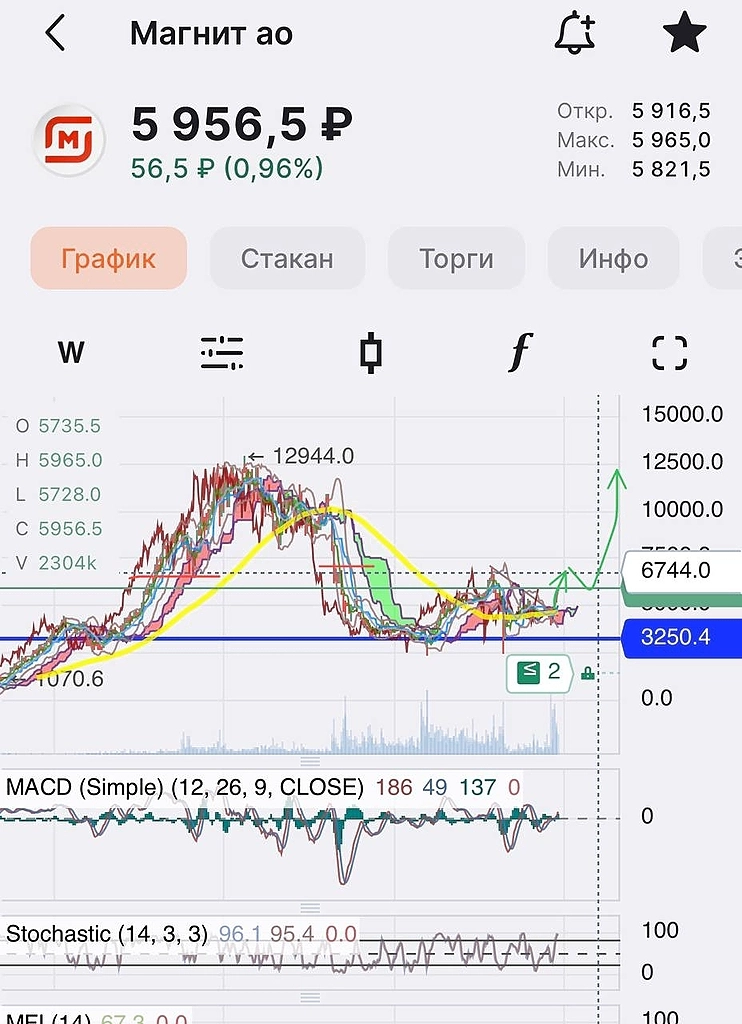 В итоге будет расти или падать?  🤷‍♂️