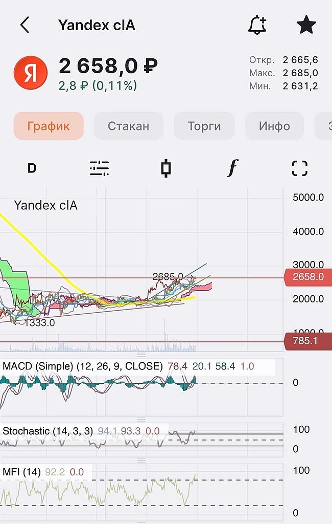 Горячий сезон отчетностей не оставляет шортистам надежды 🐻