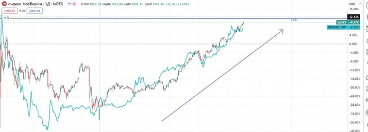 Коротко о том, на чем растет индекс MOEX 📈