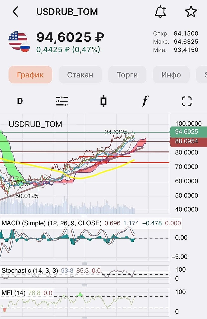 ЦБ положил … на рубль 😀 или как Наби уверяла, при баксе по 60р, что лучше всего сохраняйте средства в рублях 🤷‍♂️