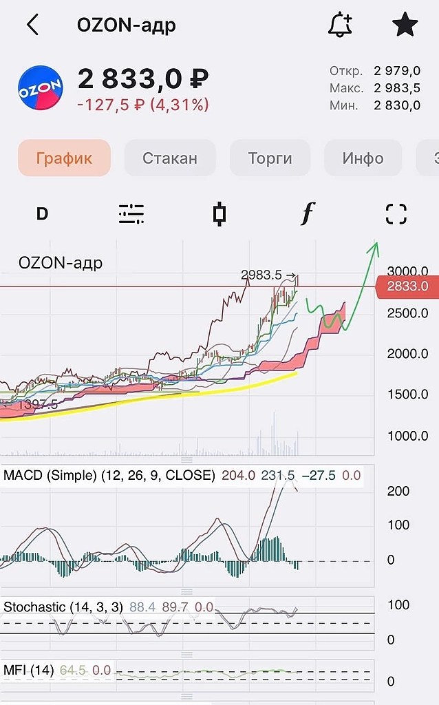 Один из лидеров розничной торговли не порадовал инвесторов 😢