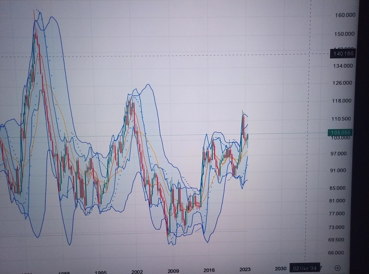 Dxy,, brent