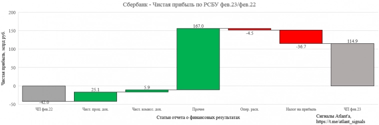 Сбербанк. Обзор финансовых показателей по РСБУ за февраль 2023 года  