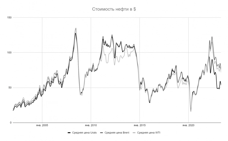 Простые финансовые модели для прогнозирования цен акций