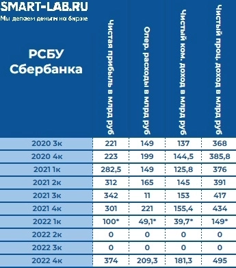 Сбербанк скомандовал продавать акции