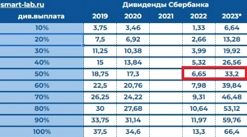 Что теперь будет с дивидендами Сбербанка