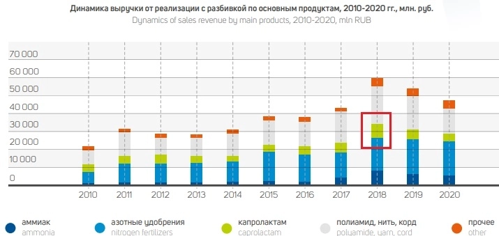 Заработать на бирже с помощью капролактама от КубышевАзота