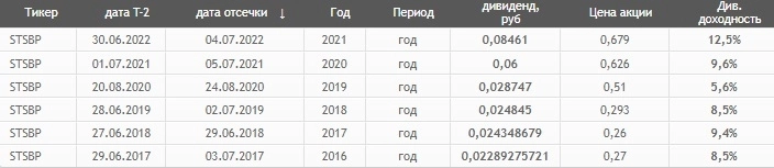 Получить дивиденды в 29% годовых