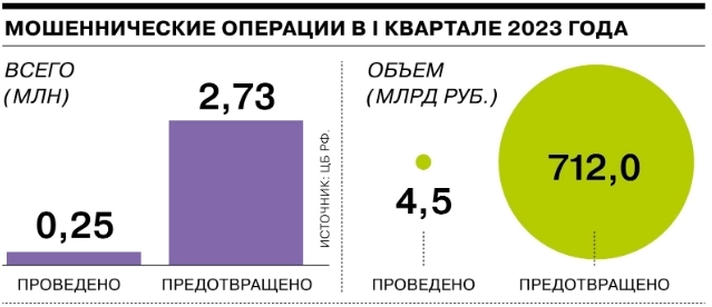 95,7% похищенных средств с банковских счетов не возвращается