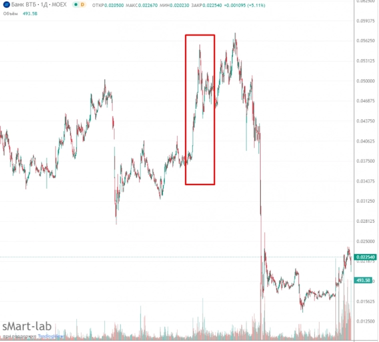 Импет ВТБ заставил забыть о распродаже