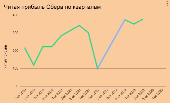 Отчёт Сбербанка уронил котировки