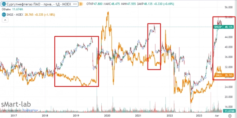 Дивиденды Сургутнефтегаза дают аномалию в расхождении цен