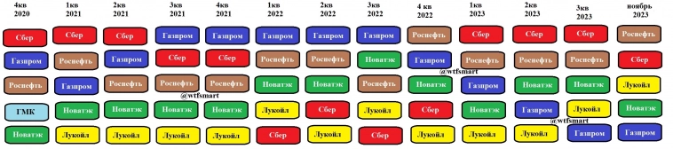 Топ-5 акций за последние 3 года поквартально