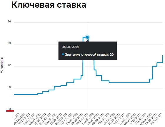 Вклады в банках атакуют: повышение ключевой ставки до 15% ввело нового игрока за капитал населения