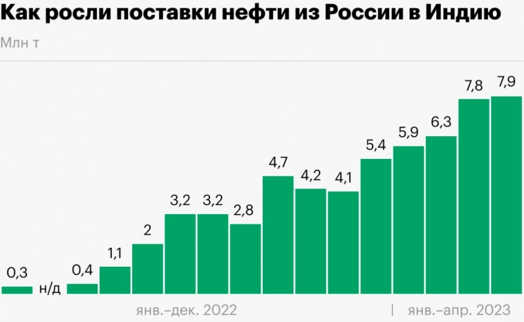 Индия отвернулась от доллара: зависшие российские рупии пойдут в дело