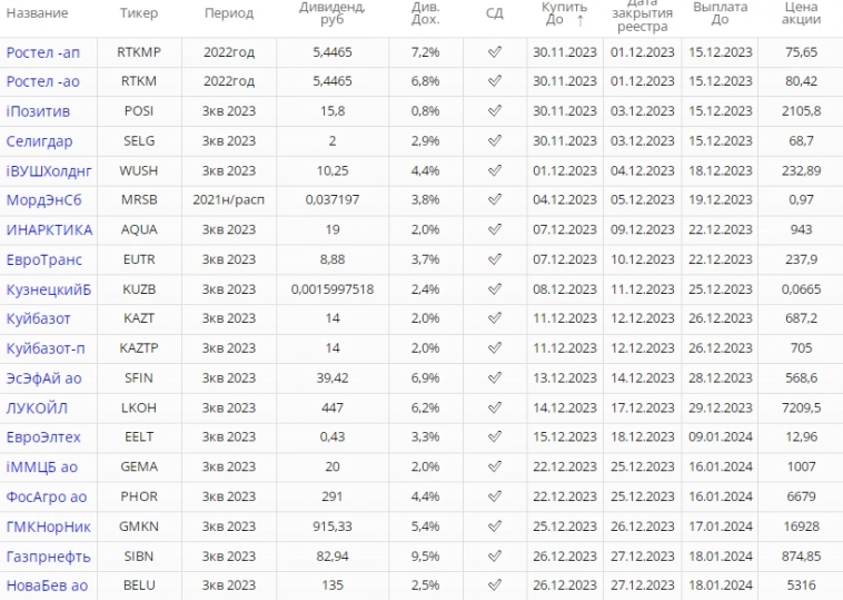 Какие дивиденды будут в декабре 2023 года