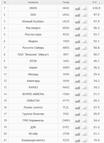 Топ-20 самых дешёвых компаний по мультипликатору Р/Е