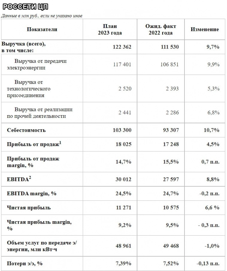 Россети Центра и Центра и Приволжья утвердили бизнес план на 2023 год