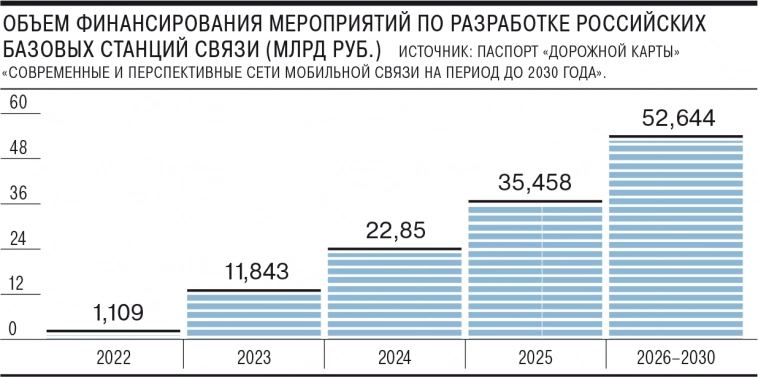 В 2022 году операторы связи более чем на 60% сократили объемы установки новых базовых станций