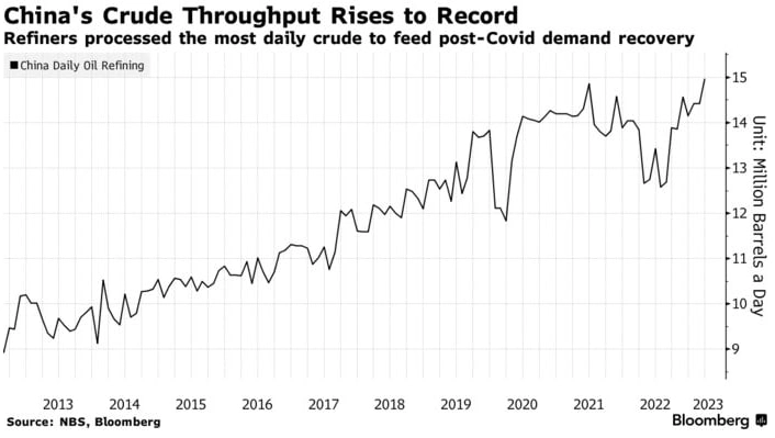 Китайские нефтеперерабатывающие заводы бьют рекорды по объему переработки нефти — Bloomberg