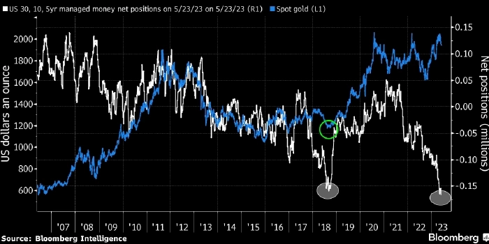 Золото может взлететь до $3 000 — Bloomberg Intelligence