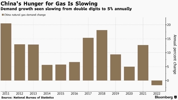 Спрос на природный газ в Китае снижается, а уголь и возобновляемые источники энергии набирают обороты — Bloomberg