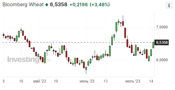 📈 Цена пшеницы на Чикагской товарной бирже растет более чем на 3,4% после отмены продления зерновой сделки