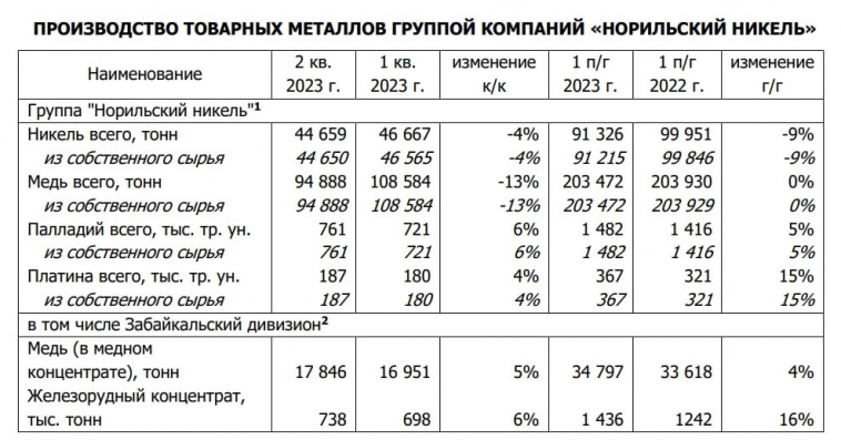 Норникель снизил производство меди в 2кв 2023 г на 13%, никеля на 4%, производство палладия +6%