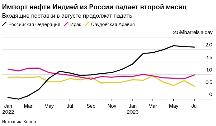 Импорт российской нефти в Индию сократился второй месяц подряд — Bloomberg