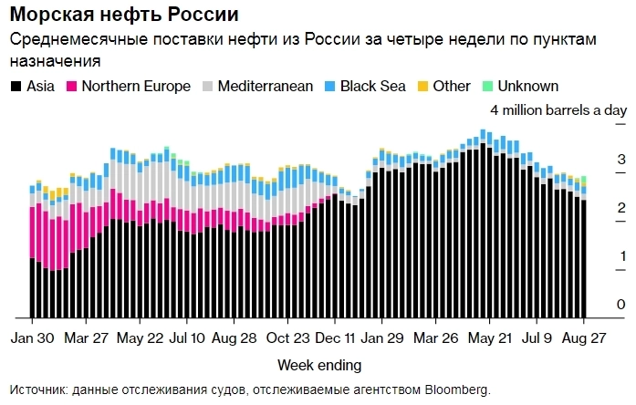 Морские поставки нефти из России взлетели до восьминедельного максимума