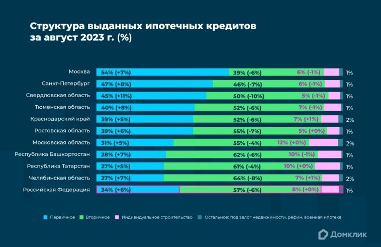 Количество ипотечных сделок с «первичкой» выросло более чем на 50% — Ъ