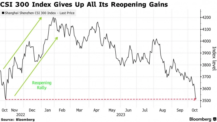 Индекс «китайского NASDAQ» упал до минимума за всю историю — Bloomberg