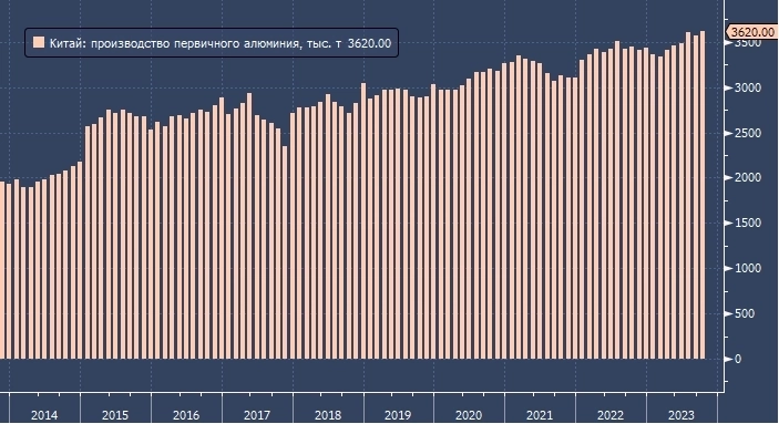 Производство алюминия в Китае достигло рекордного месячного максимума в октябре