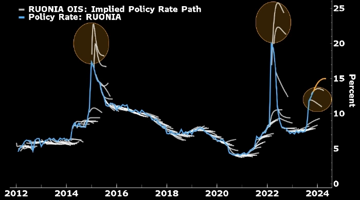 В России может начаться неглубокая рецессия — Bloomberg