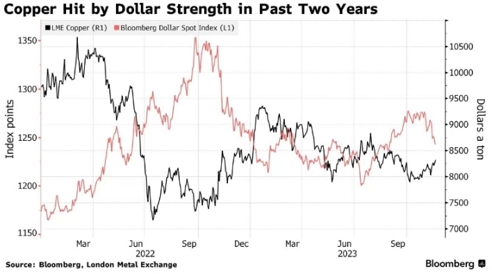 Медь присоединилась к ралли всего на ожиданиях разворота ФРС — Bloomberg