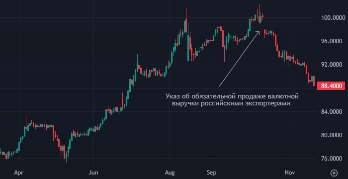 Рубль показывает лучший ноябрь за двадцать с лишним лет