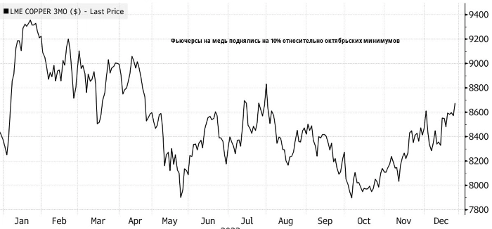 Медь подорожала до августовских максимумов на фоне возможного дефицита — Bloomberg