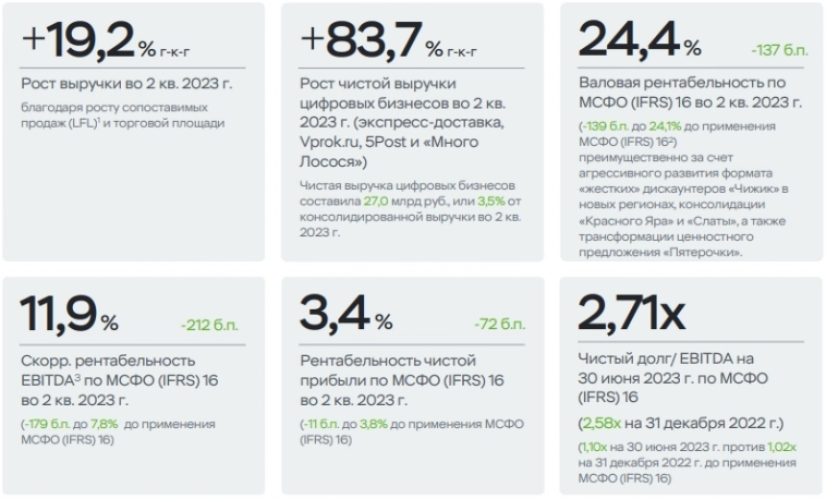 Финансовые результаты Х5 за второй квартал 2023 года: cильная рентабельность по EBITDA на фоне экспансии и рыночных вызовов