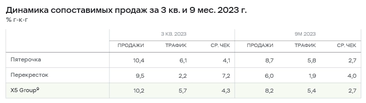 Операционные результаты X5 Group за 3 квартал 2023