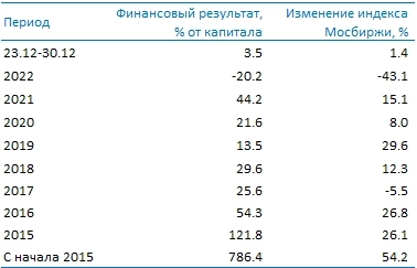 Усиленные Инвестиции: итоги недели 23-30 декабря