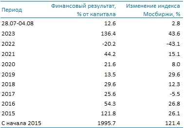 Усиленные Инвестиции: итоги недели 28 июля - 4 августа