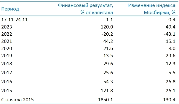 Усиленные Инвестиции: итоги недели 17-24 ноября