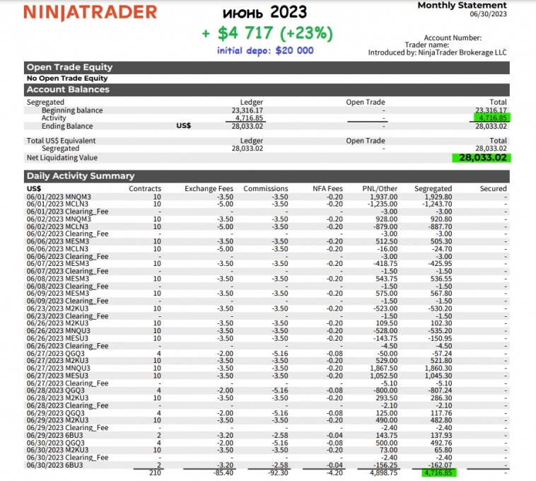 Кнопка "БАБЛО": июнь '23: + $4 717 (+23%). Полугодие + 76%