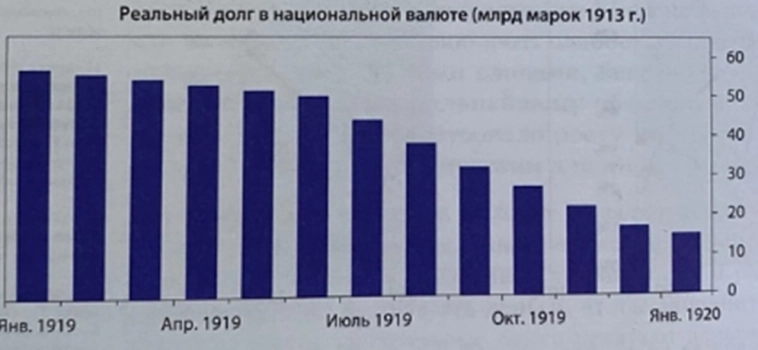 Как вела себя экономика Германии во время Первой мировой войны по материалам книги Рея Далио, часть №1